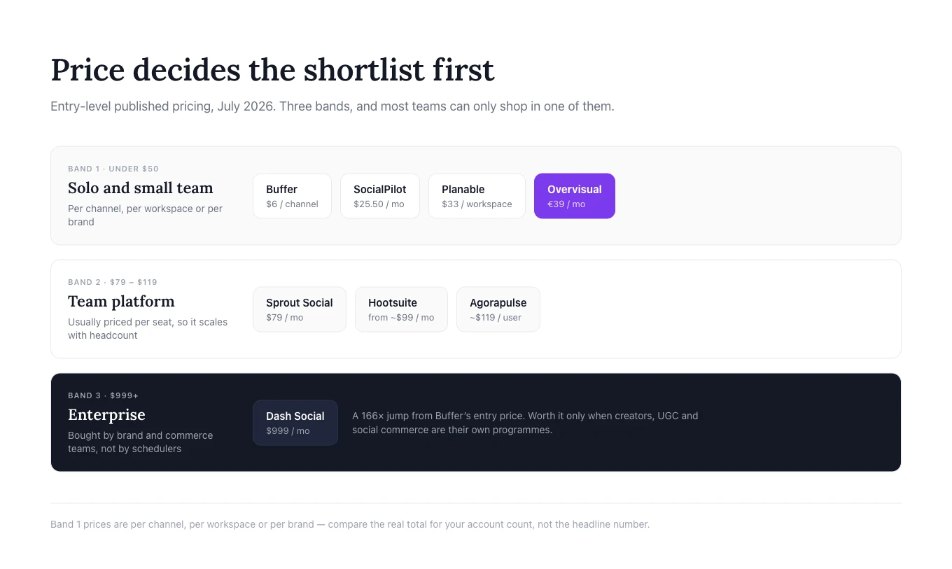 Three price bands for Buffer alternatives: under $50 (Buffer, SocialPilot, Planable, Overvisual), $79 to $119 (Sprout Social, Hootsuite, Agorapulse), and $999 and above (Dash Social)