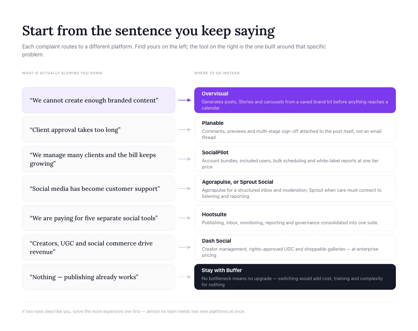 Seven complaints about Buffer mapped to a recommended platform each: content creation to Overvisual, approvals to Planable, client scale to SocialPilot, customer support to Agorapulse or Sprout Social, tool sprawl to Hootsuite, creators and UGC to Dash Social, and no bottleneck to staying with Buffer