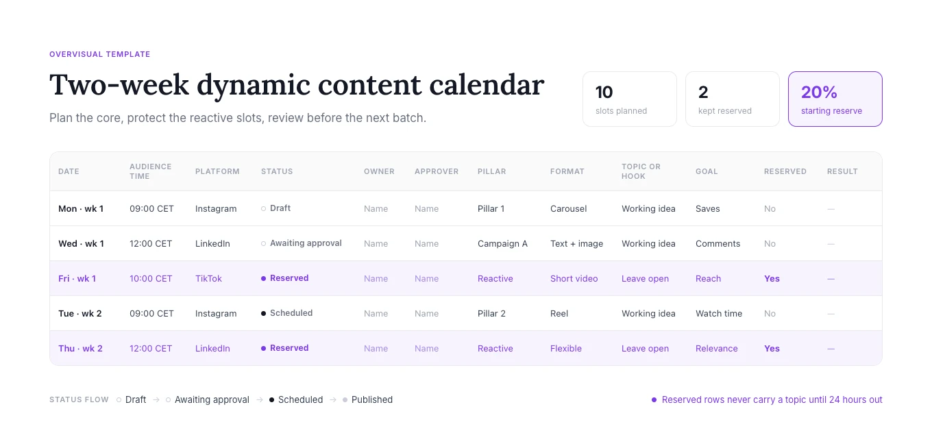 Colored preview of the downloadable two-week dynamic social media content calendar, with five example rows, status labels for draft, awaiting approval, scheduled and reserved, and columns for ownership, campaign, format, goal and results