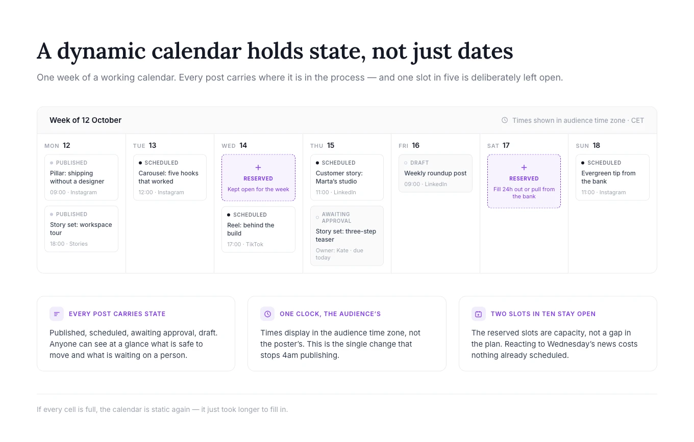 One week of a dynamic content calendar across seven day columns, each post carrying a state chip of published, scheduled, awaiting approval or draft, with two slots marked reserved in dashed purple, plus three callouts explaining post state, audience time zone display and the twenty percent reserve
