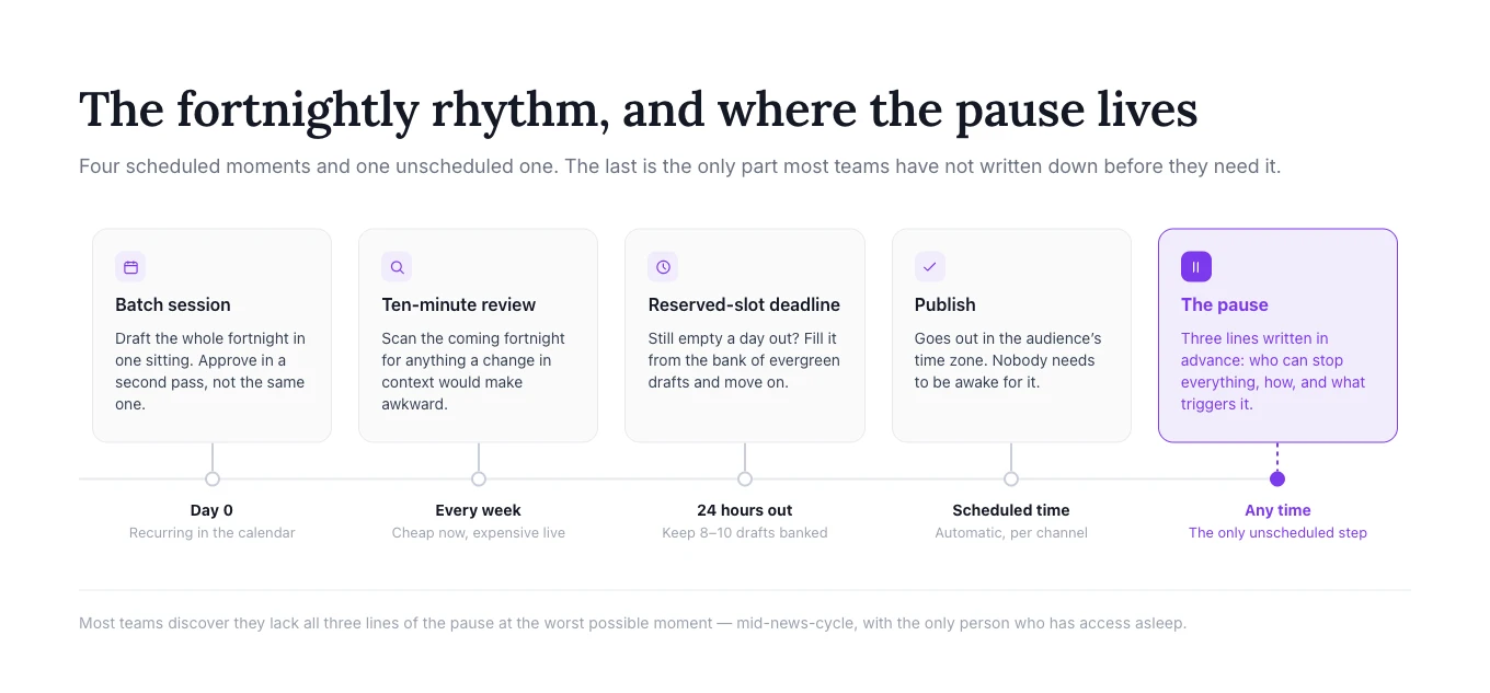 Timeline of five moments in the calendar cycle: batch session on day zero, ten-minute review every week, reserved-slot deadline twenty-four hours out, automatic publishing at the scheduled time, and the pause marked in purple as the only unscheduled step available at any time