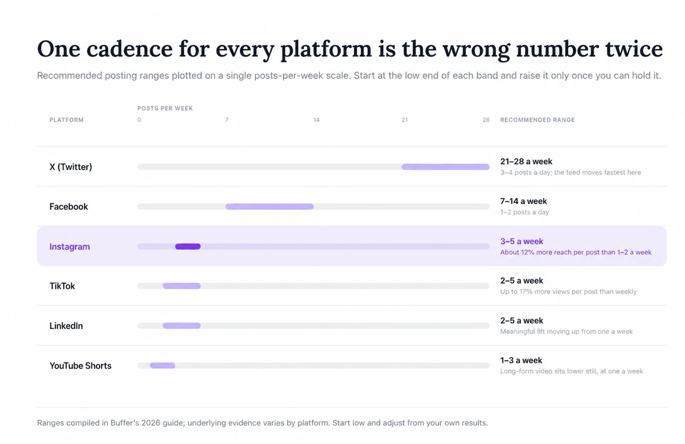 Six platforms plotted as range bars on a shared zero to twenty-eight posts-per-week scale: X at twenty-one to twenty-eight, Facebook at seven to fourteen, Instagram highlighted at three to five, TikTok and LinkedIn at two to five, YouTube Shorts at one to three