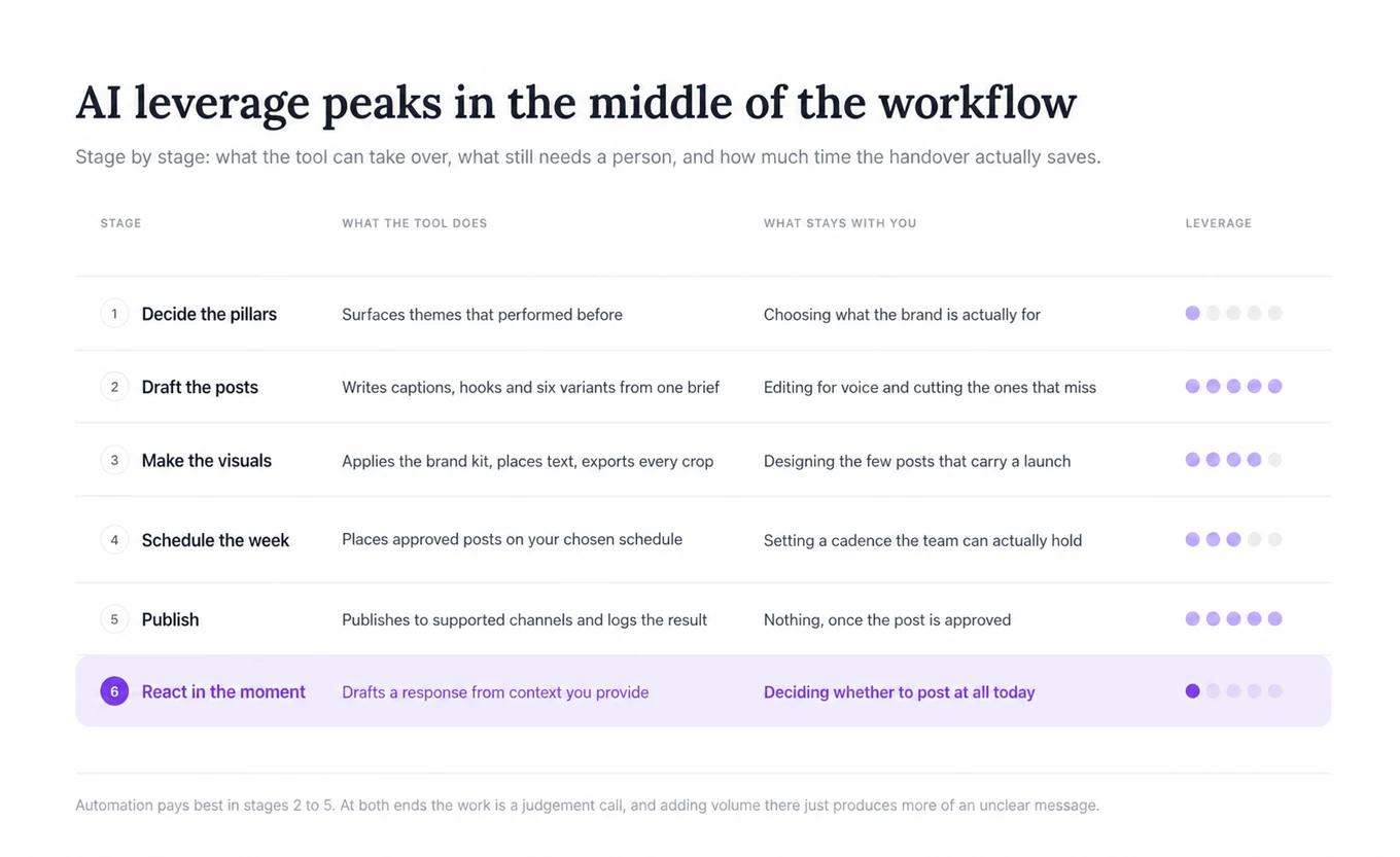 Six workflow stages from deciding pillars to reacting in the moment, each row showing what the tool does, what stays with the person, and a five-dot leverage meter that fills through the drafting, visuals, scheduling and publishing stages and empties again at both ends