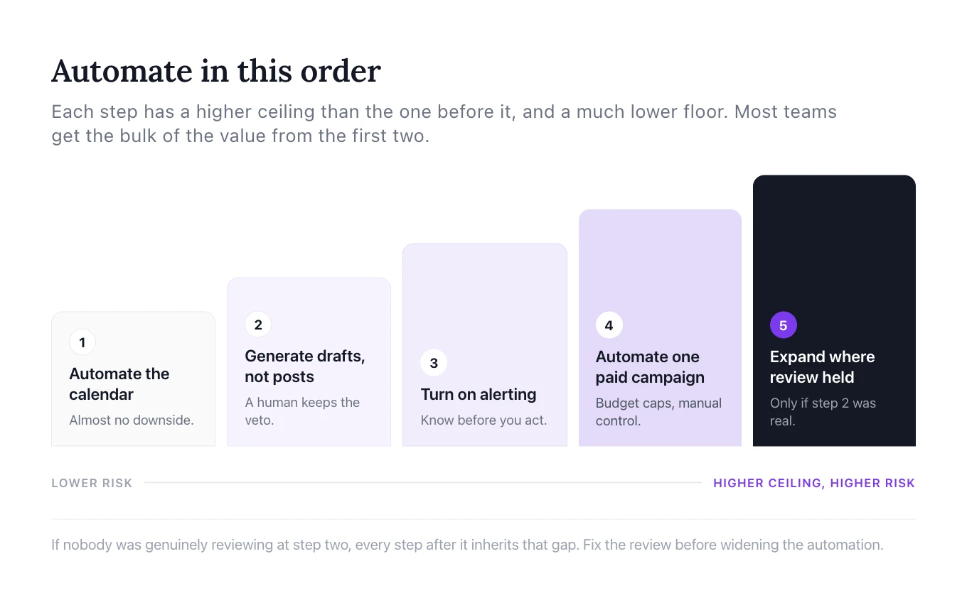 Five ascending steps ordered by risk: automate the calendar, generate drafts not posts, turn on alerting, automate one paid campaign, then expand only where the review step held