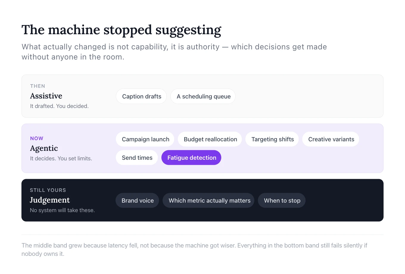 Three bands showing what AI decides: assistive era with caption drafts and a scheduling queue, agentic era with campaign launch, budget reallocation, targeting shifts, creative variants, send times and fatigue detection, and a final band of judgement calls that stay human