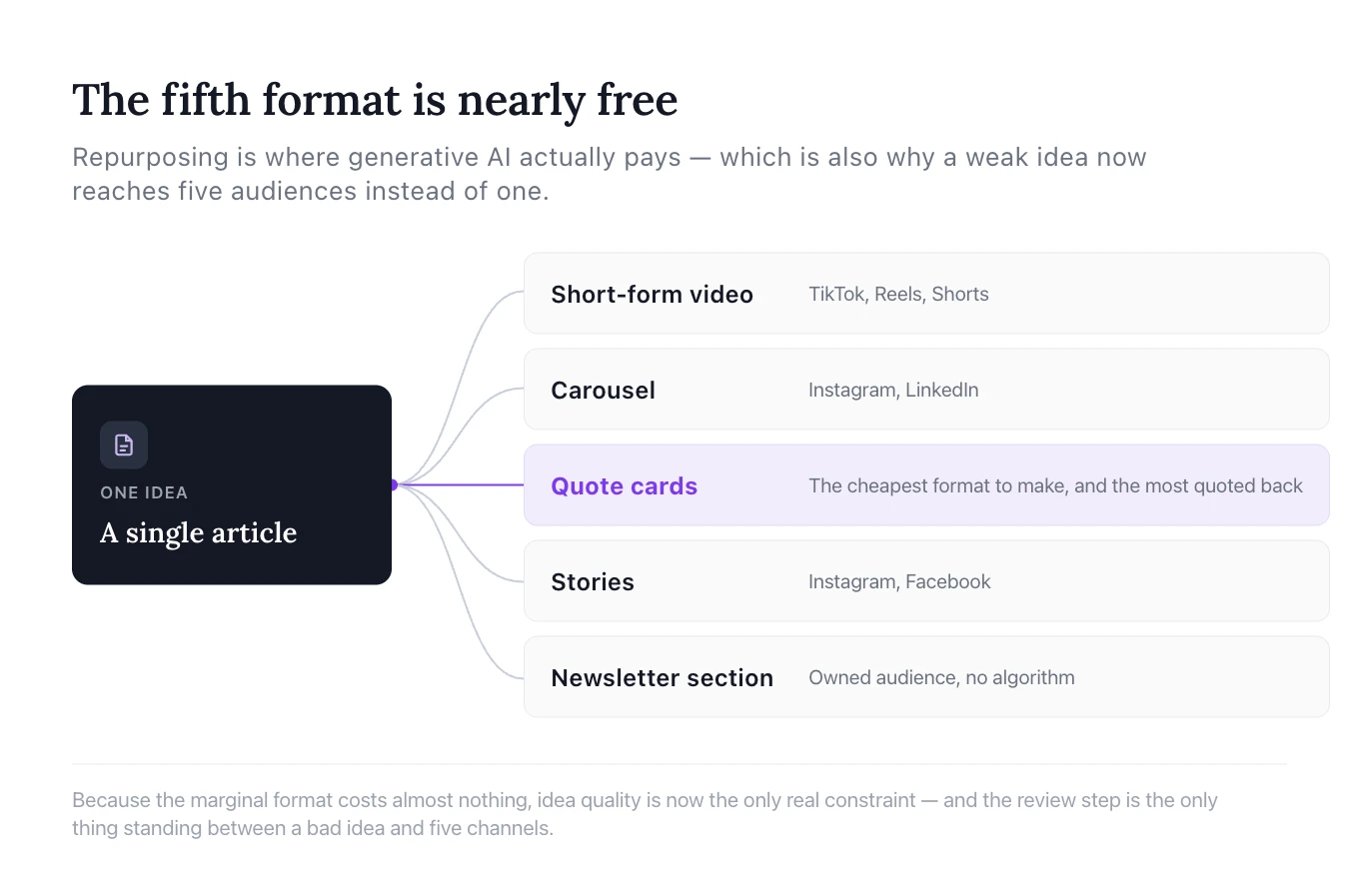 Fan-out diagram showing one article branching into five output formats: short-form video for TikTok, Reels and Shorts; carousels for Instagram and LinkedIn; quote cards; Stories; and a newsletter section