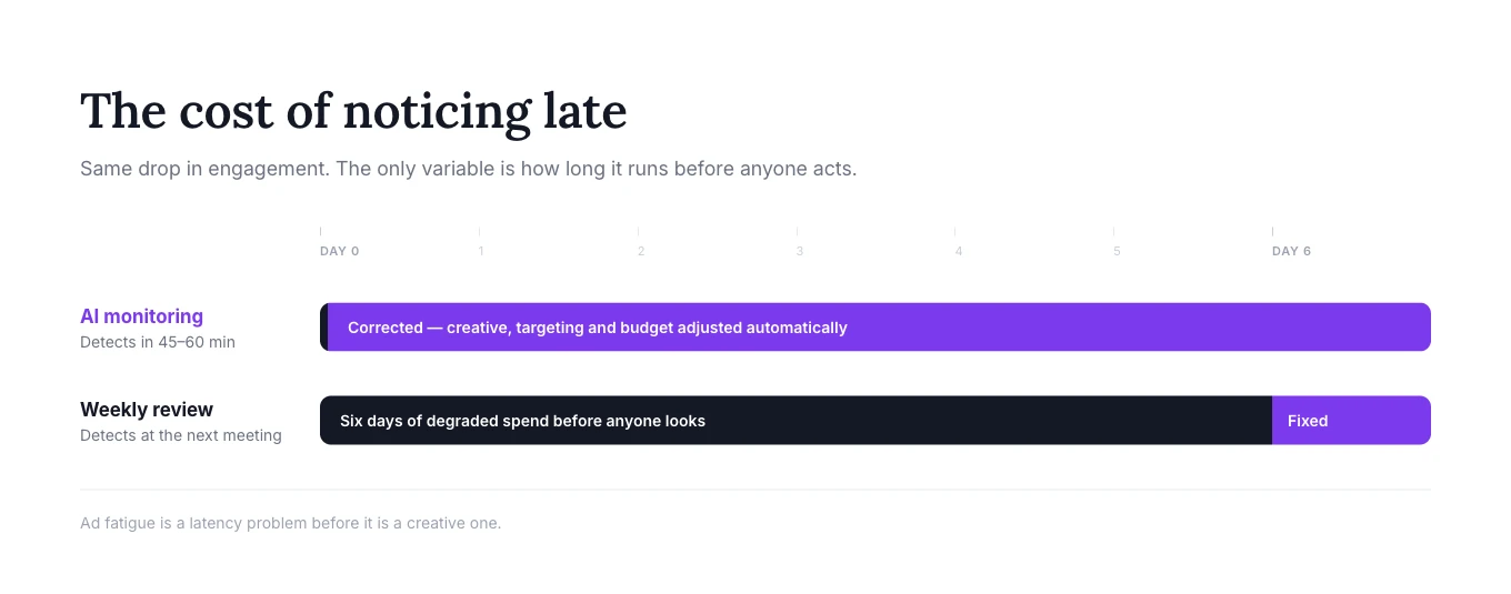 Timeline comparing two responses to the same engagement drop: automated monitoring corrects within 45 to 60 minutes, while a weekly review leaves six days of degraded ad spend before anyone acts