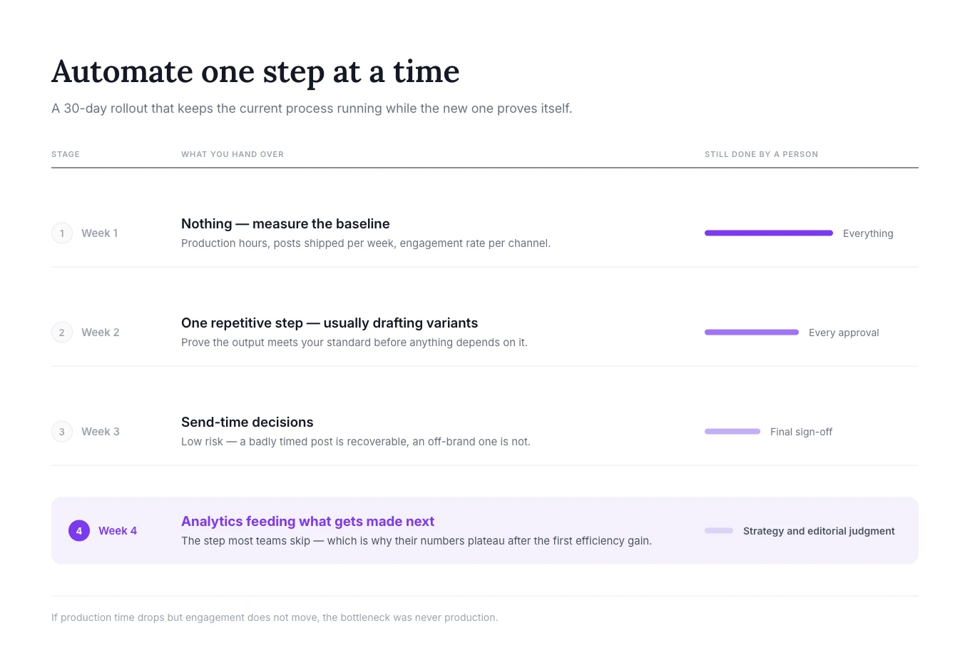Four-stage rollout table showing what is handed to automation each week and what a person still owns, with the manual workload shrinking from everything in week one to strategy and editorial judgment by week four