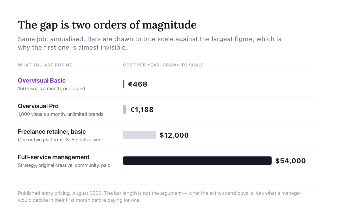 Bar chart comparing the annual cost of four options drawn to true scale: Overvisual Basic at 468 euros, Overvisual Pro at 1,188 euros, a basic freelance retainer at 12,000 dollars, and full-service management at 54,000 dollars