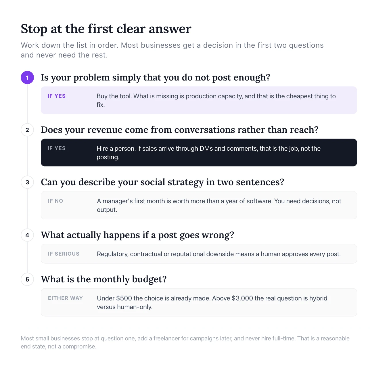 Five numbered questions on a vertical spine, each with the verdict that follows: post frequency points to the tool, conversation-driven revenue points to hiring, an unclear strategy points to a manager, high downside requires human approval, and budget decides between hybrid and human-only