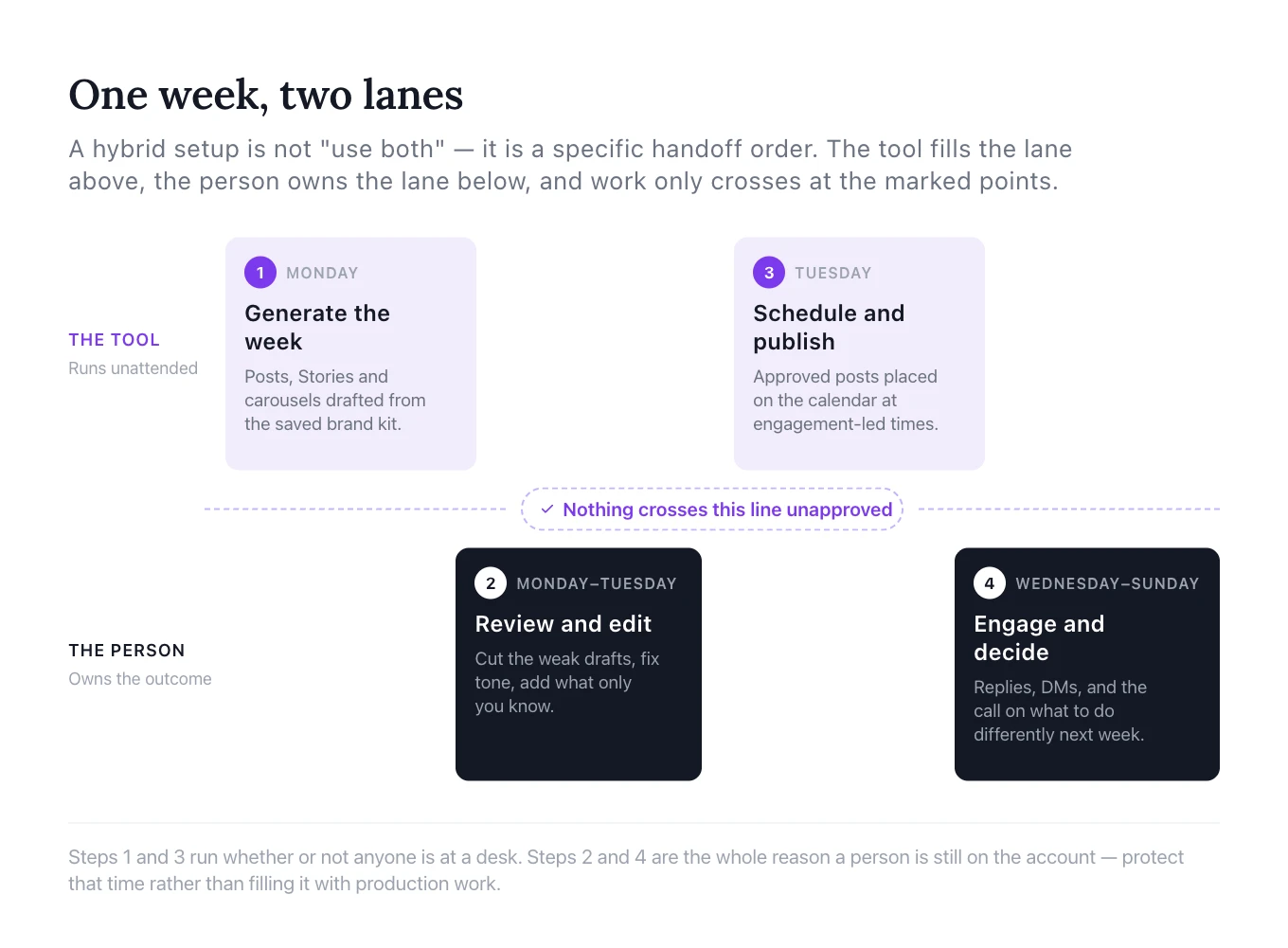 Swimlane diagram of one week split into a tool lane and a person lane: generate the week and schedule and publish run in the tool lane, review and edit and engage and decide run in the person lane, with an approval gate between them