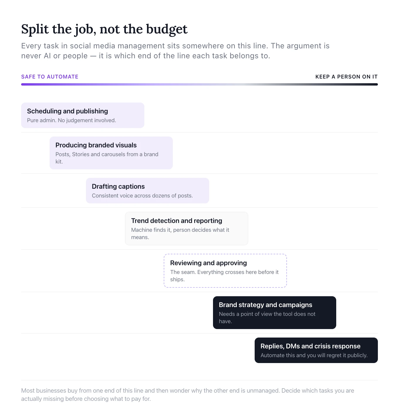 Seven social media tasks plotted along a single axis from safe to automate to keep a person on it: scheduling, producing visuals and drafting captions at the automate end; reviewing and approving at the midpoint; brand strategy, replies and crisis response at the human end