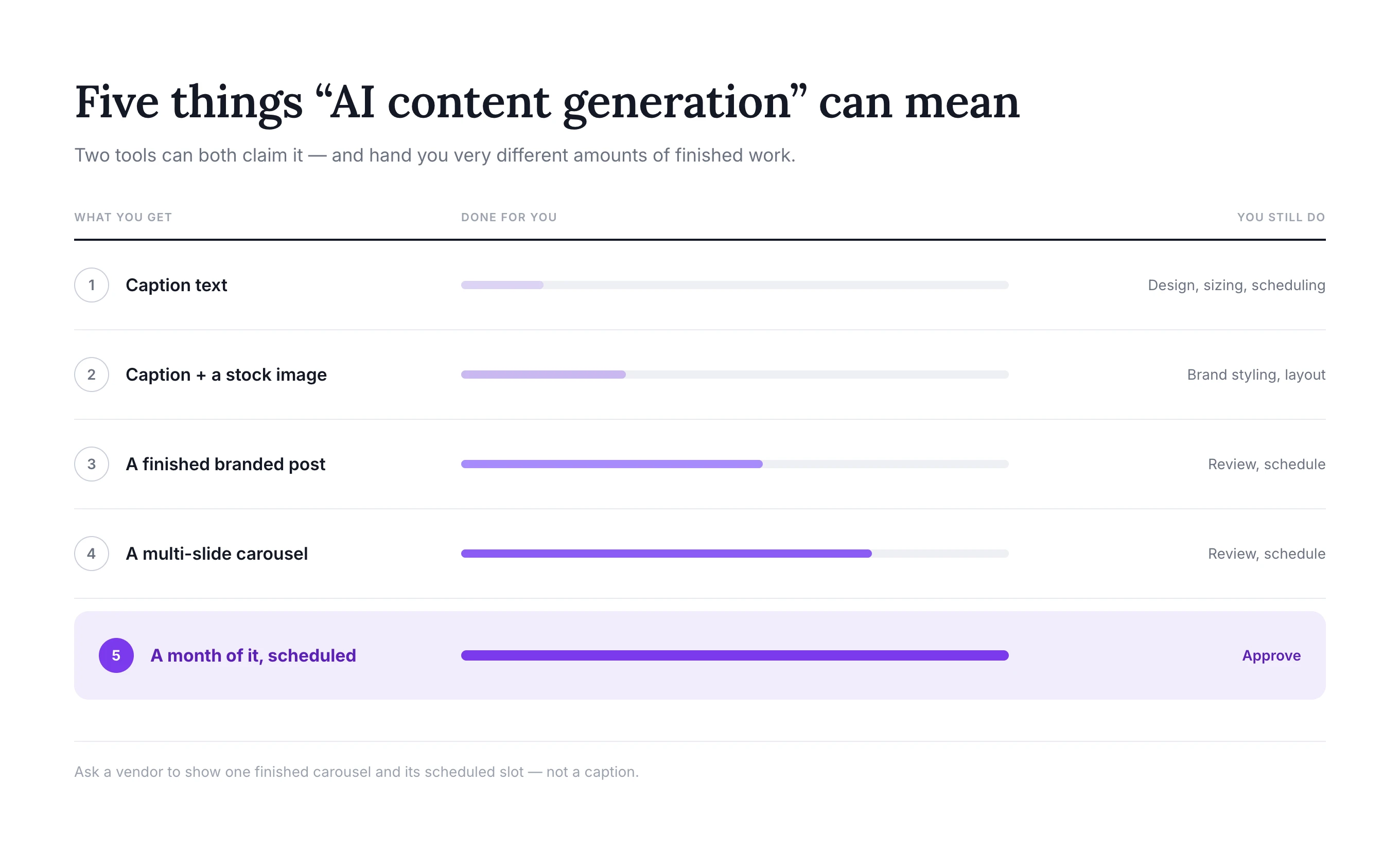Five levels of AI content generation, from caption text alone up to a full month of branded posts created and scheduled automatically