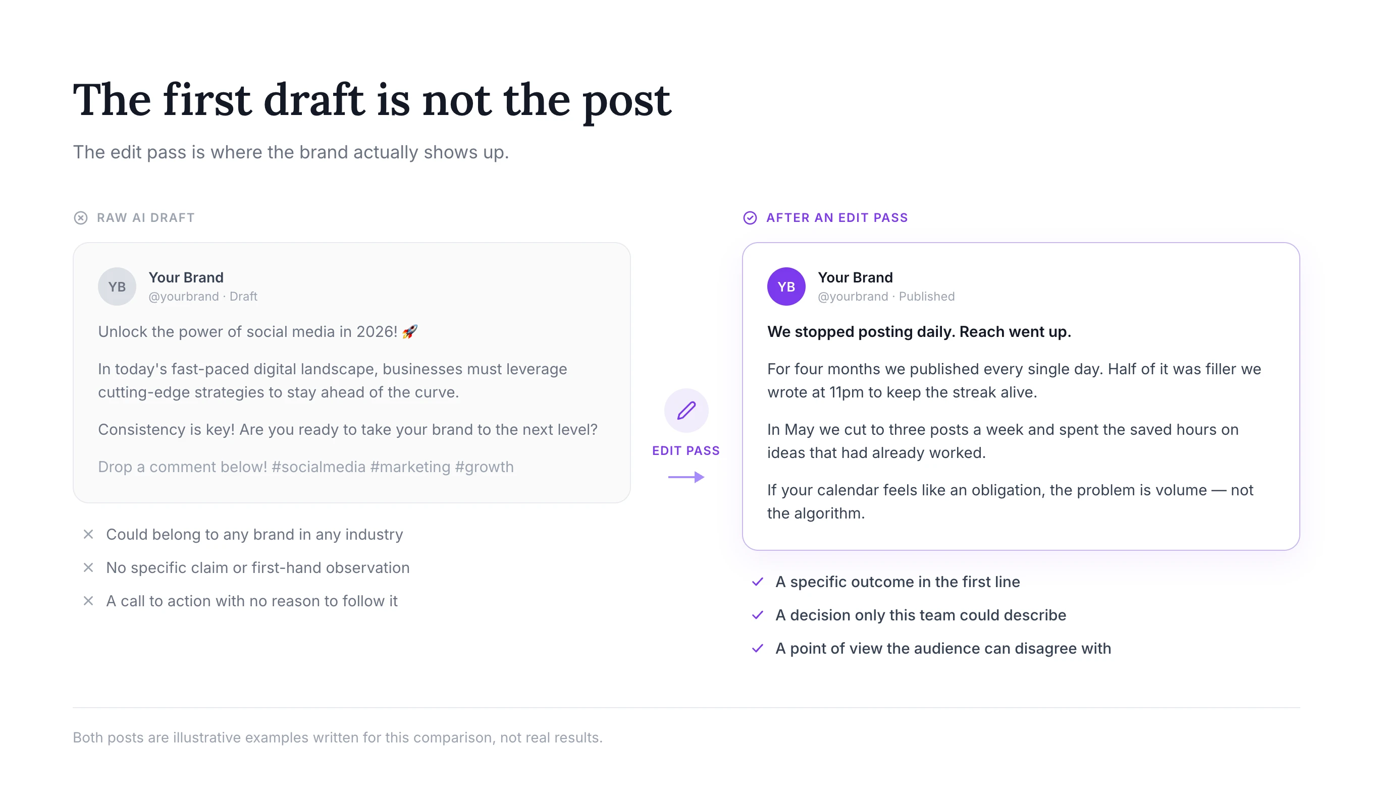 Side-by-side comparison of a generic AI-generated social media caption and the same post after a human edit pass, with what changed annotated under each