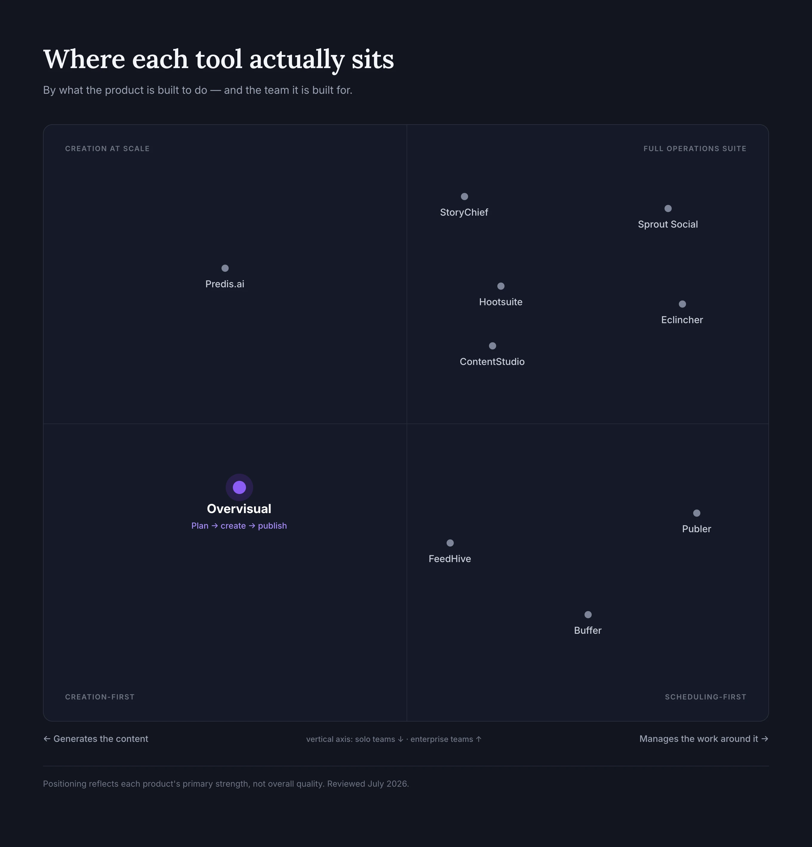Positioning map of the top 10 AI social media manager tools in 2026, plotted by content creation strength versus management depth and target team size