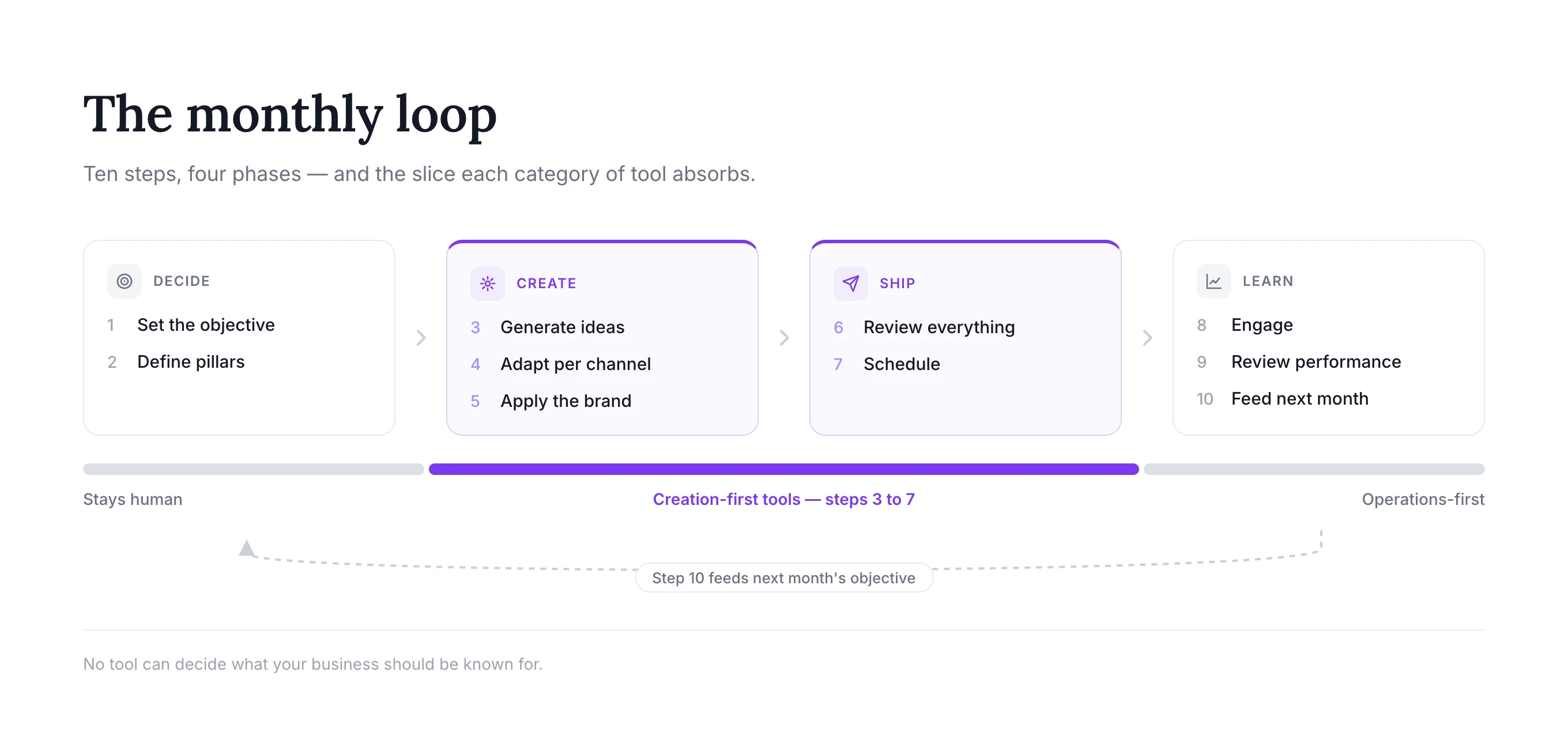 The ten-step monthly AI social media workflow grouped into four phases, showing which steps creation-first and operations-first tools absorb
