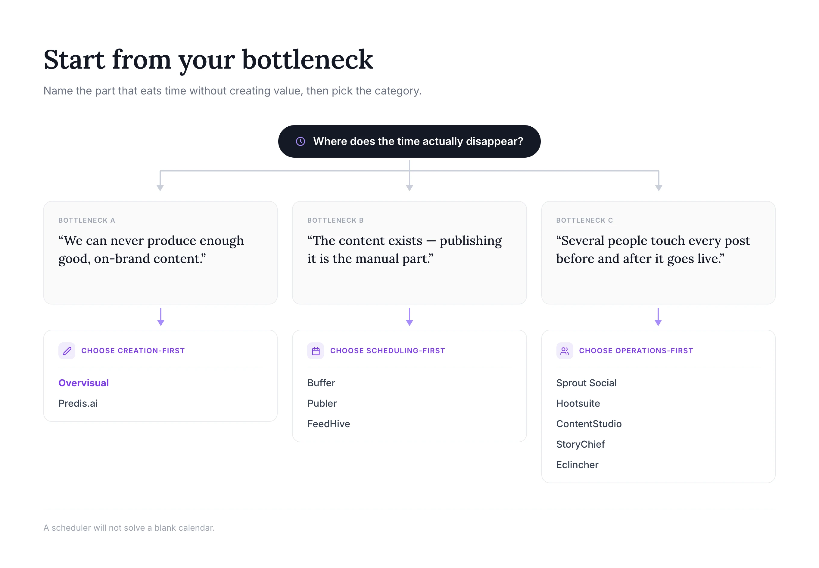 Decision flowchart for choosing an AI social media manager tool based on whether the bottleneck is content creation, publishing, or team operations