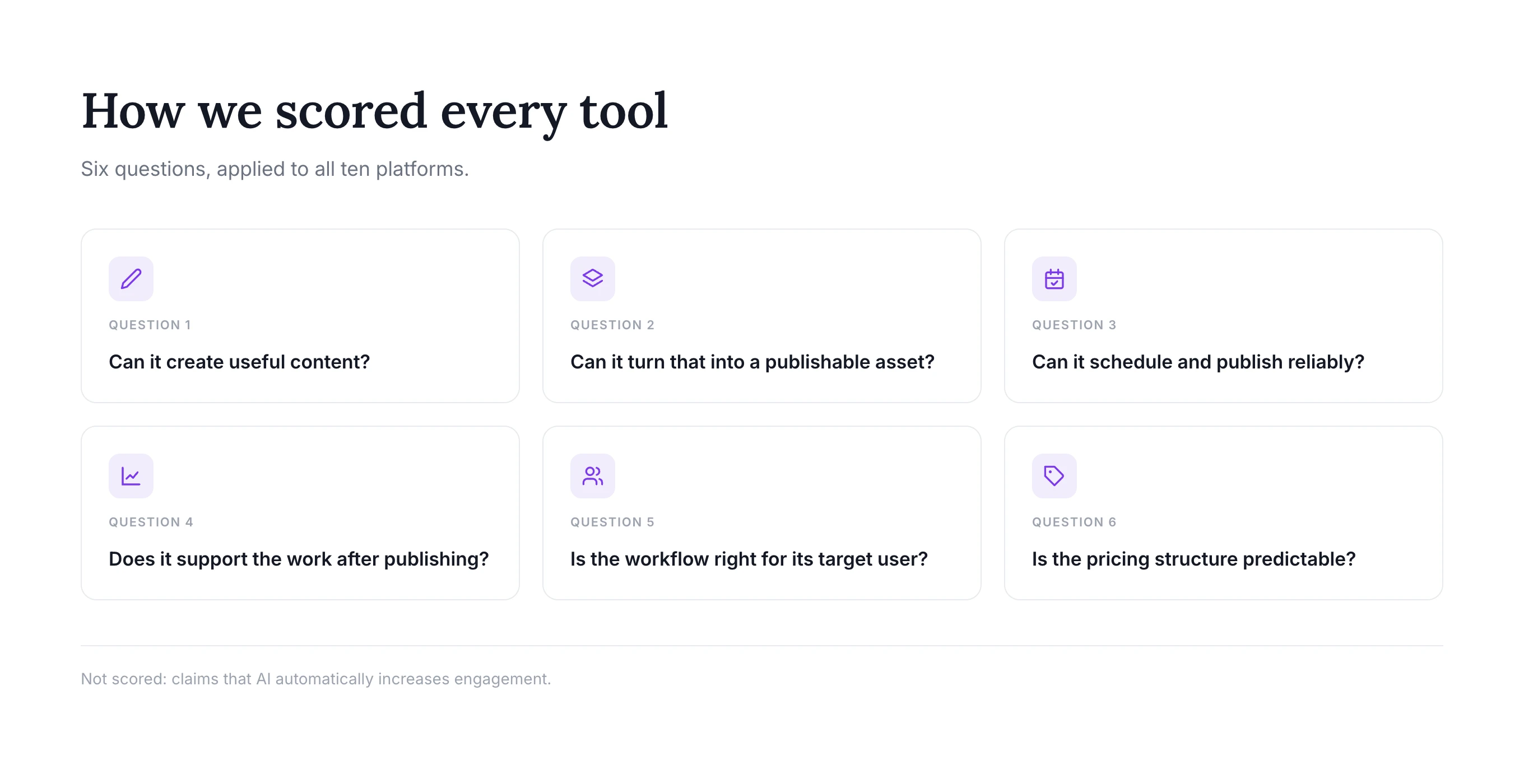 The six-question evaluation framework used to score every AI social media manager tool: content creation, publishable assets, scheduling, post-publishing support, workflow fit, and pricing predictability